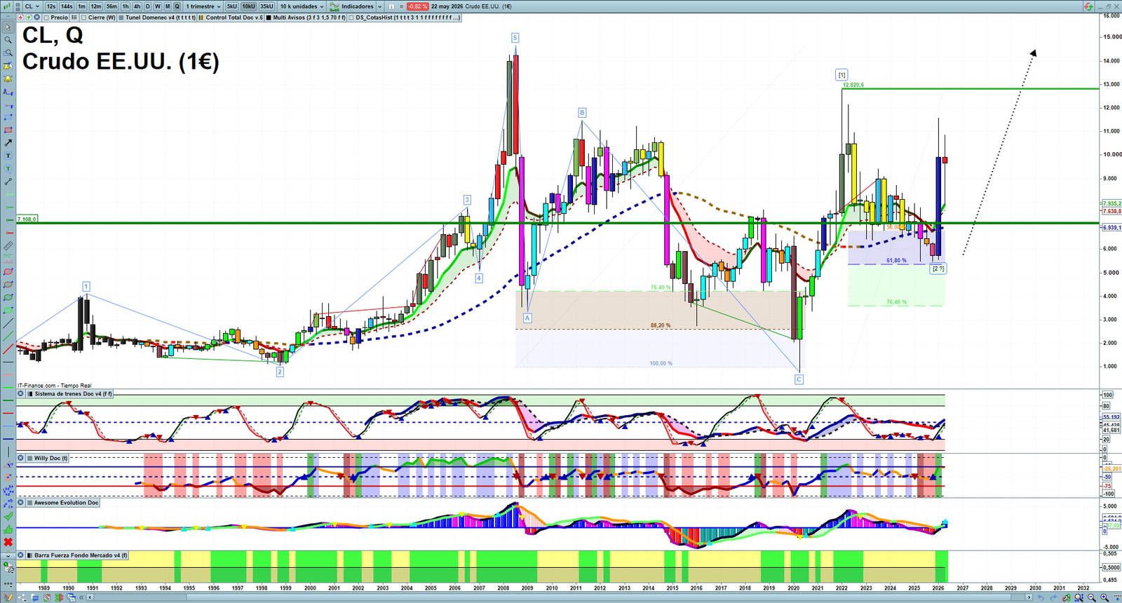 Oil quarterly technical analysis chart showing crude oil market structure, Elliott Wave context and key reaction levels